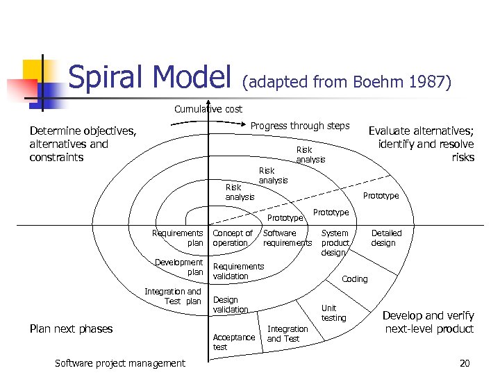 Spiral Model (adapted from Boehm 1987) Cumulative cost Progress through steps Determine objectives, alternatives