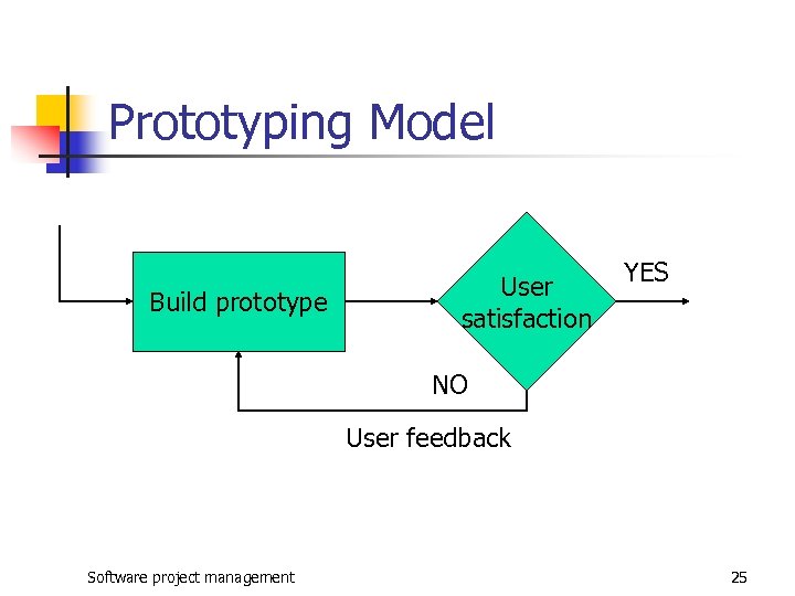 Prototyping Model Build prototype User satisfaction YES NO User feedback Software project management 25