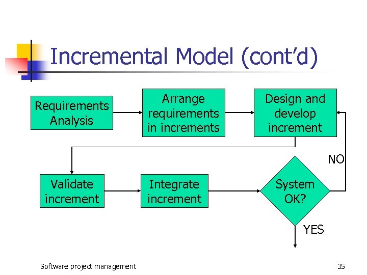 Incremental Model (cont’d) Requirements Analysis Arrange requirements in increments Design and develop increment NO