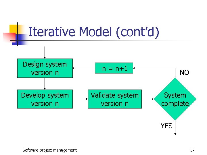Iterative Model (cont’d) Design system version n n = n+1 Develop system version n