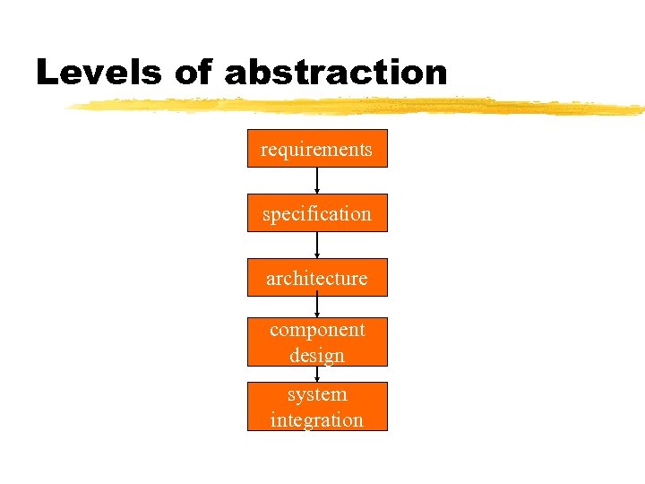 Levels of abstraction requirements specification architecture component design system integration 