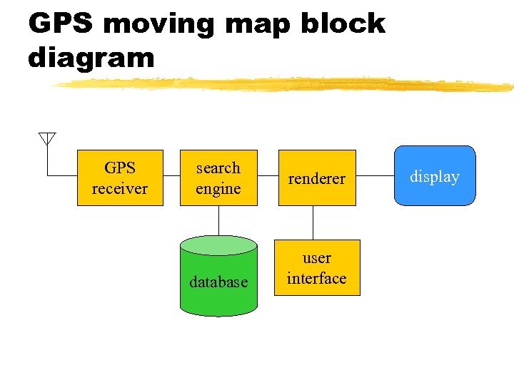 GPS moving map block diagram GPS receiver search engine database renderer user interface display