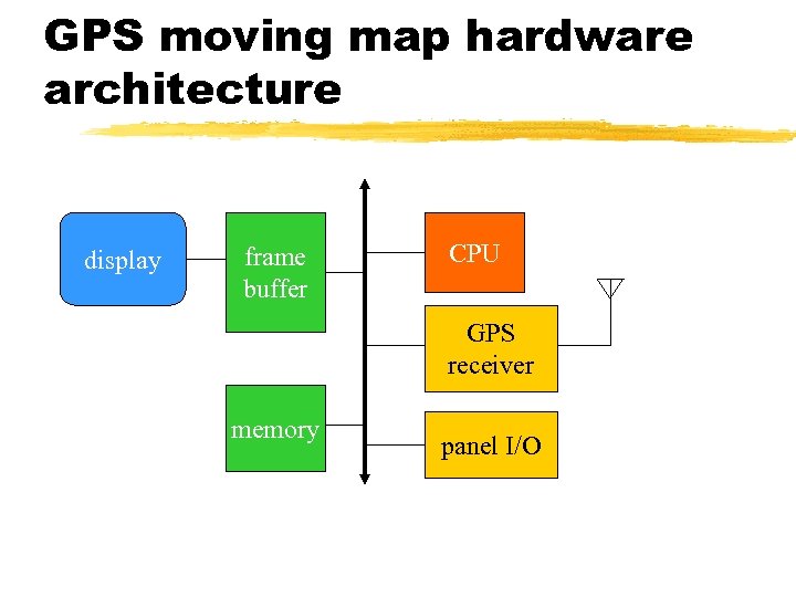 GPS moving map hardware architecture display frame buffer CPU GPS receiver memory panel I/O