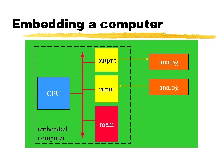 Embedding a computer output CPU embedded computer analog input analog mem 