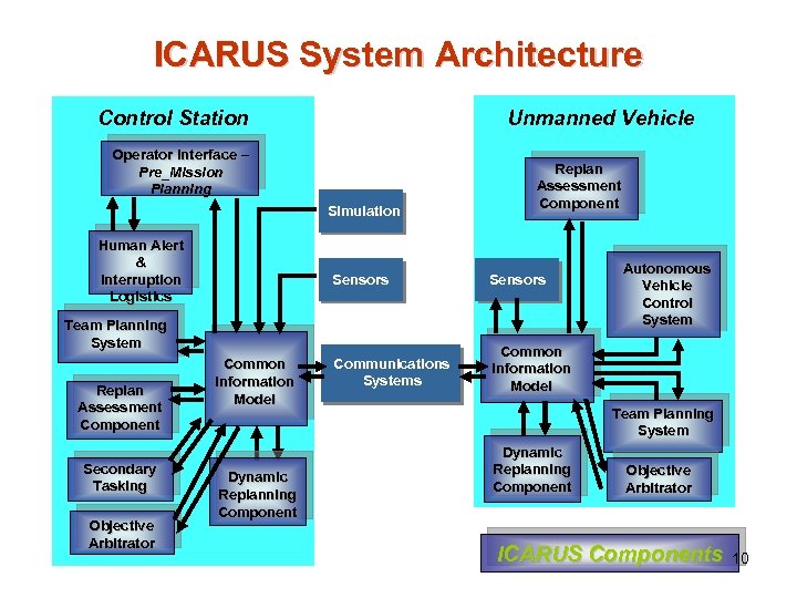 ICARUS System Architecture Control Station Unmanned Vehicle Operator Interface Pre_Mission Planning Simulation Human Alert