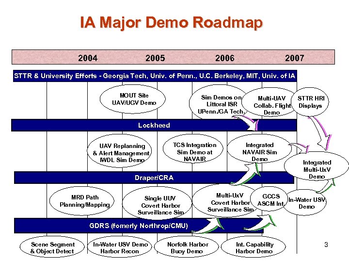 IA Major Demo Roadmap 2004 2005 2006 2007 STTR & University Efforts - Georgia