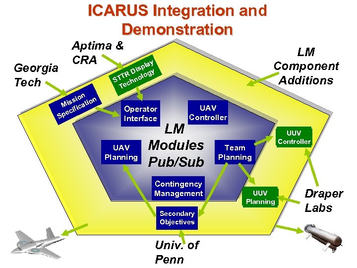ICARUS Integration and Demonstration Georgia Tech Aptima & CRA LM Component Additions lay sp