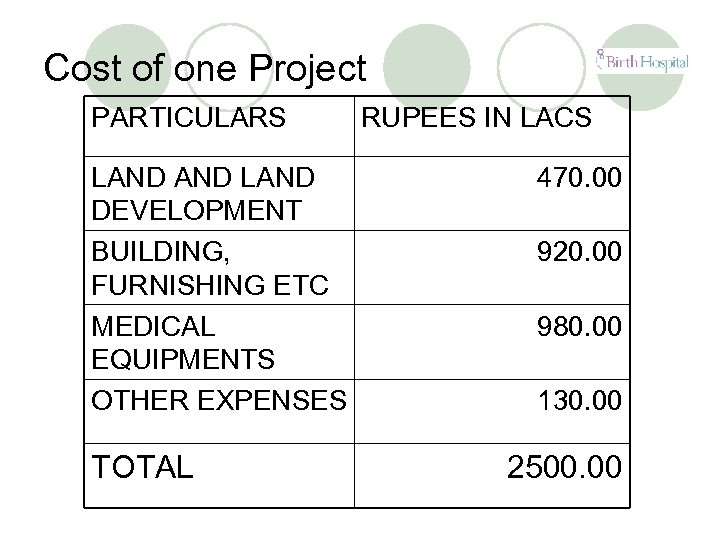Cost of one Project PARTICULARS LAND DEVELOPMENT BUILDING, FURNISHING ETC MEDICAL EQUIPMENTS OTHER EXPENSES
