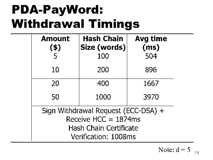 PDA-Pay. Word: Withdrawal Timings Note: d = 5 16 