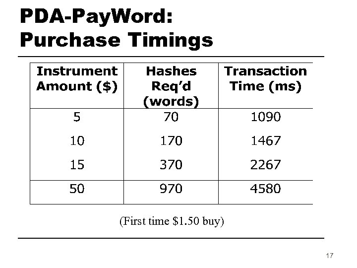 PDA-Pay. Word: Purchase Timings (First time $1. 50 buy) 17 
