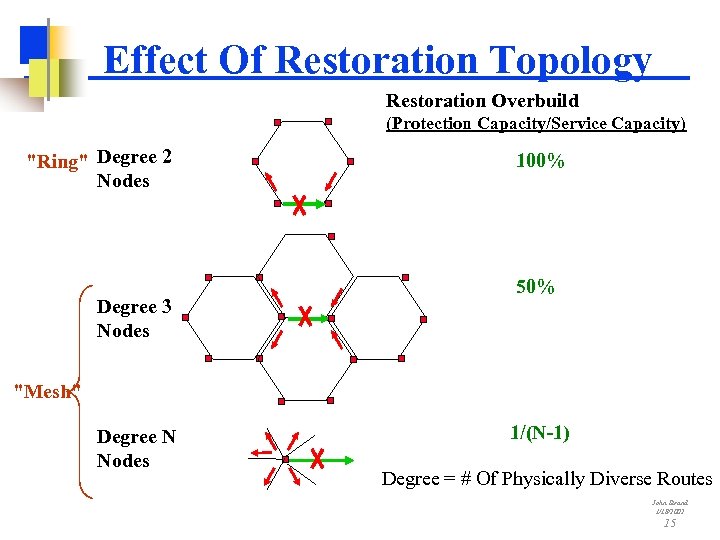 Effect Of Restoration Topology Restoration Overbuild (Protection Capacity/Service Capacity) 