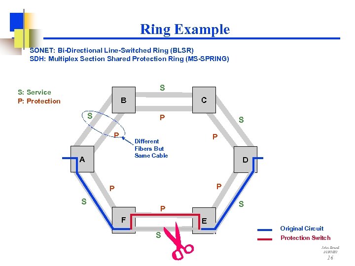 Ring Example SONET: Bi-Directional Line-Switched Ring (BLSR) SDH: Multiplex Section Shared Protection Ring (MS-SPRING)