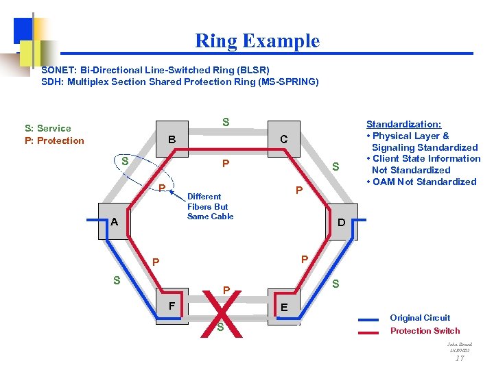 Ring Example SONET: Bi-Directional Line-Switched Ring (BLSR) SDH: Multiplex Section Shared Protection Ring (MS-SPRING)