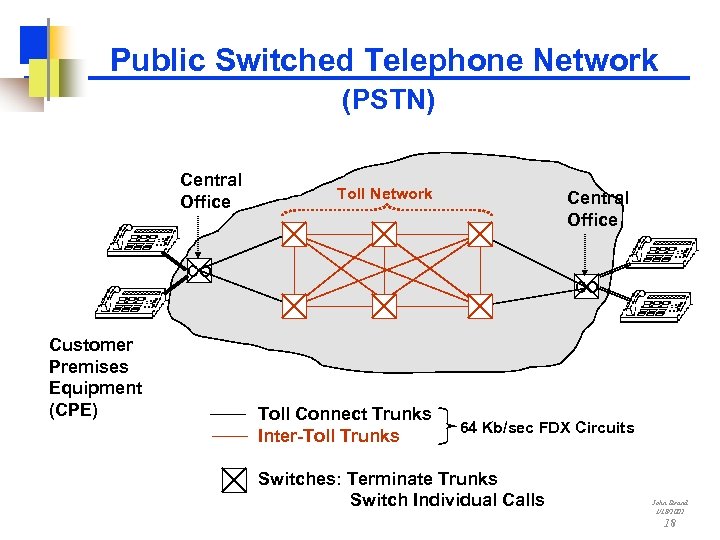 Public Switched Telephone Network (PSTN) Central Office Toll Network Central Office CO Customer Premises
