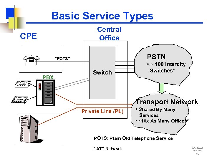 Basic Service Types Central Office CPE PSTN 