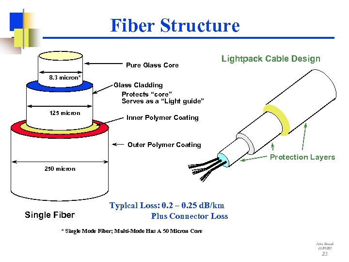 Fiber Structure Pure Glass Core Lightpack Cable Design 8. 3 micron* Glass Cladding Protects