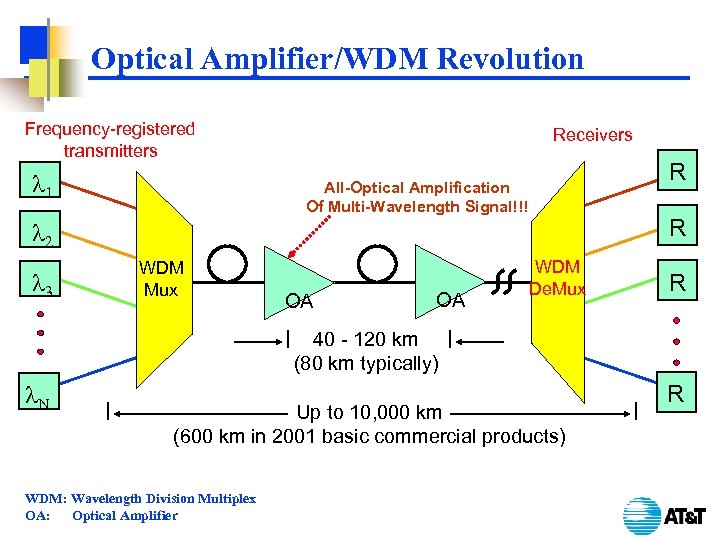 Optical Amplifier/WDM Revolution Frequency-registered transmitters l 1 Receivers R All-Optical Amplification Of Multi-Wavelength Signal!!!