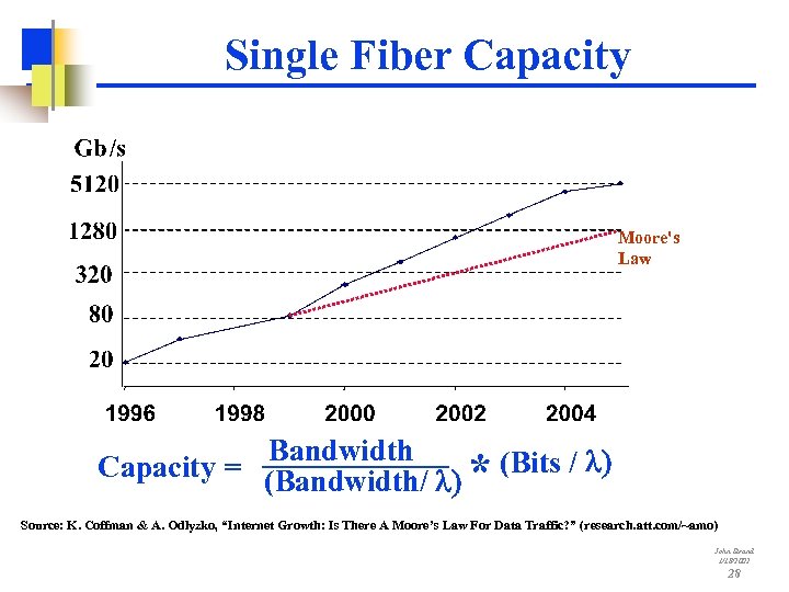 Single Fiber Capacity Moore's Law Bandwidth Capacity = (Bandwidth/ l) * (Bits / l)