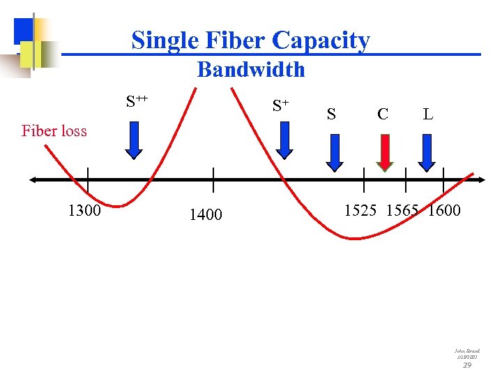 Single Fiber Capacity Bandwidth S++ S+ Fiber loss 1300 1400 S C L 1525