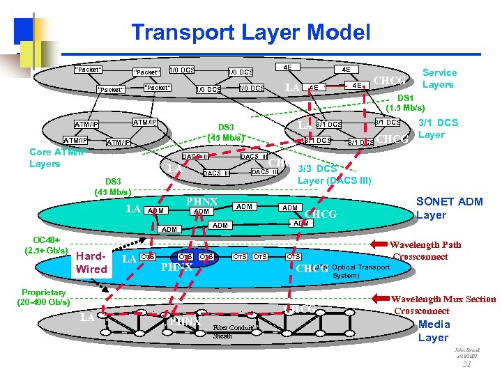 Transport Layer Model “Packet” 1/0 DCS Core ATM/IP Layers DACS III LA DS 3