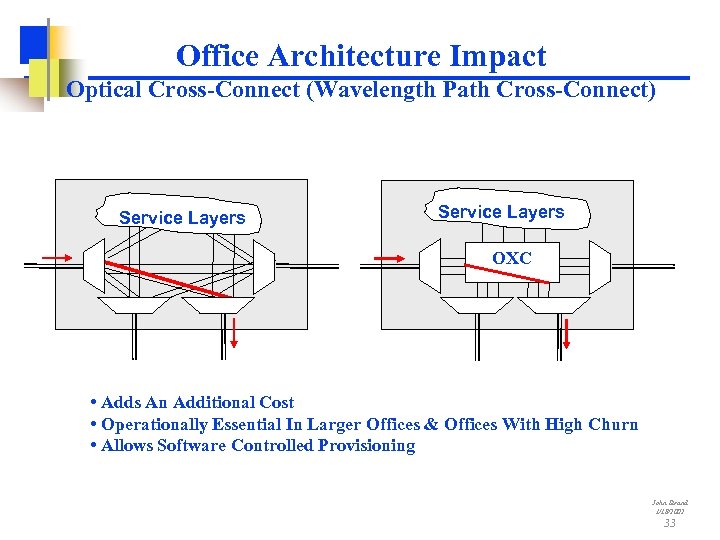 Office Architecture Impact Optical Cross-Connect (Wavelength Path Cross-Connect) Service Layers OXC • Adds An