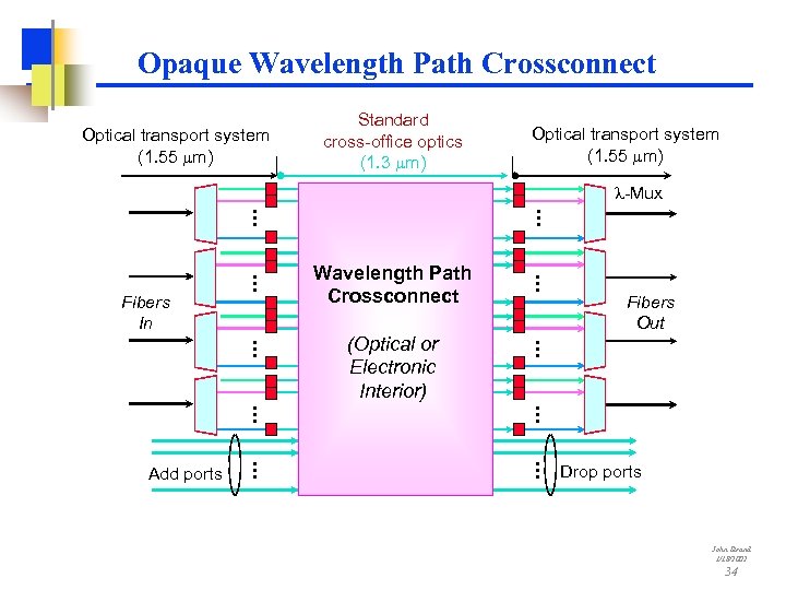Opaque Wavelength Path Crossconnect Optical transport system (1. 55 mm) Standard cross-office optics (1.