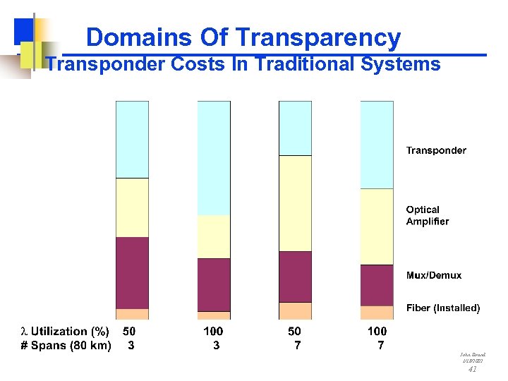 Domains Of Transparency Transponder Costs In Traditional Systems John Strand 1/18/2002 41 