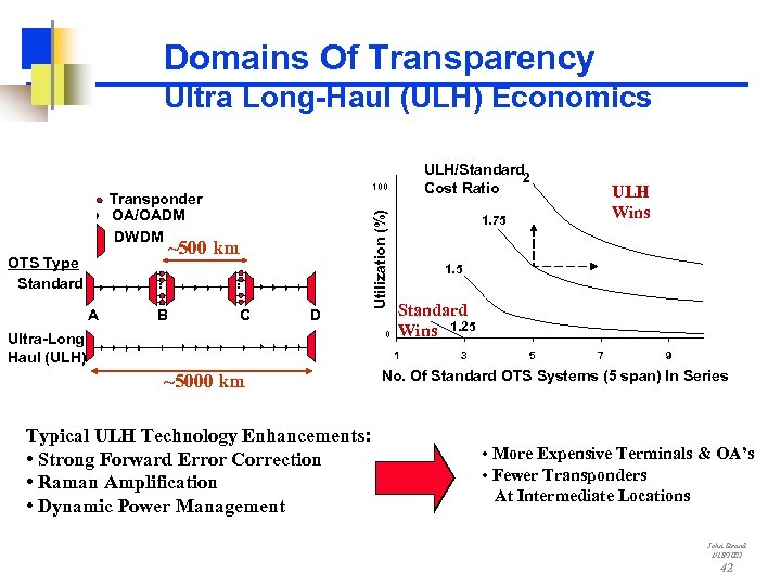 Domains Of Transparency Ultra Long-Haul (ULH) Economics ~500 km . A . B C