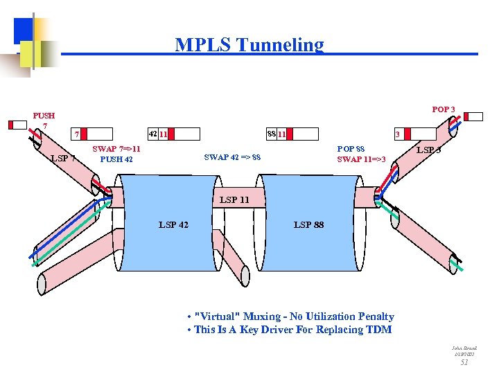 MPLS Tunneling PUSH 7 POP 3 LSP 7 88 11 42 11 7 SWAP