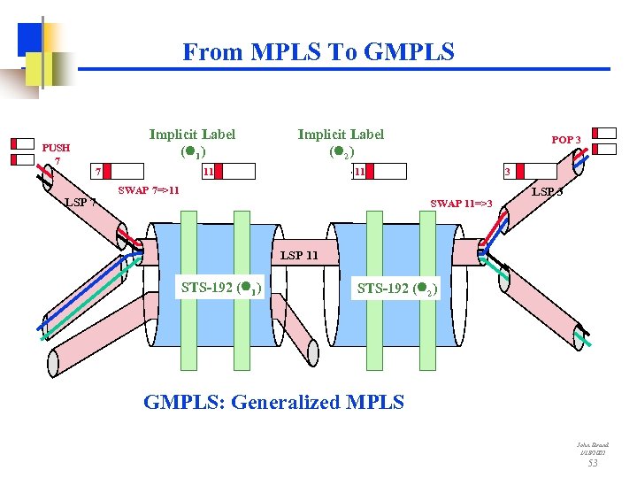 From MPLS To GMPLS PUSH 7 Implicit Label ( 1) SWAP 7=>11 PUSH 42