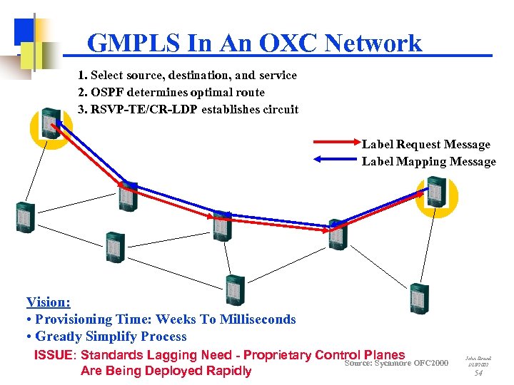 GMPLS In An OXC Network 1. Select source, destination, and service 2. OSPF determines