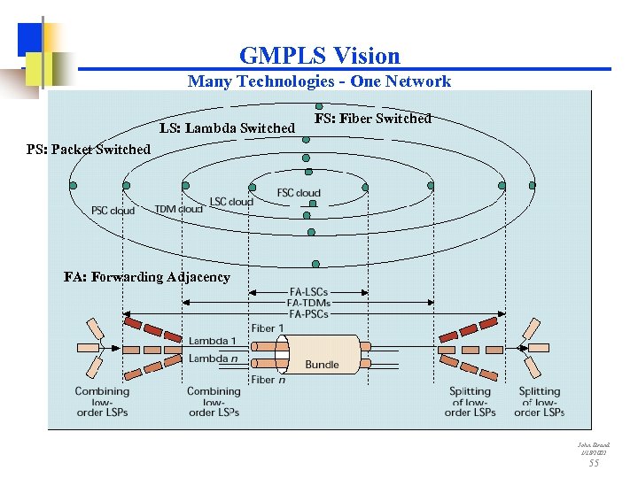 GMPLS Vision Many Technologies - One Network LS: Lambda Switched FS: Fiber Switched PS: