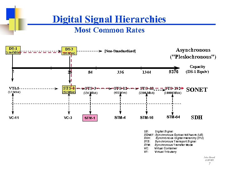 Digital Signal Hierarchies Most Common Rates DS-1 (1. 544 Mb/s) 1 DS-3 28 VT