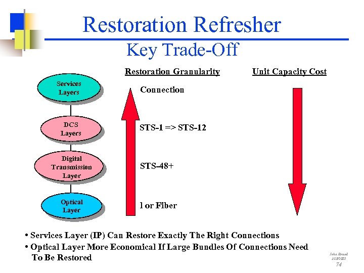 Restoration Refresher Key Trade-Off Restoration Granularity Services Layers DCS Layers Unit Capacity Cost Connection