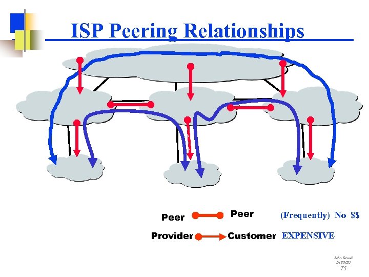 ISP Peering Relationships Peer Provider Peer (Frequently) No $$ Customer EXPENSIVE John Strand 1/18/2002