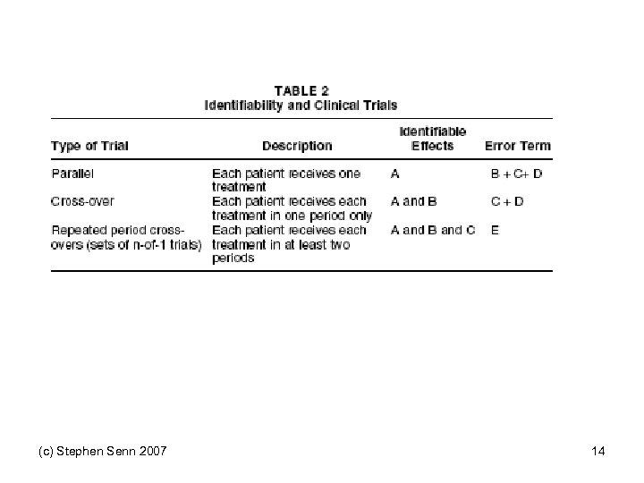 (c) Stephen Senn 2007 14 