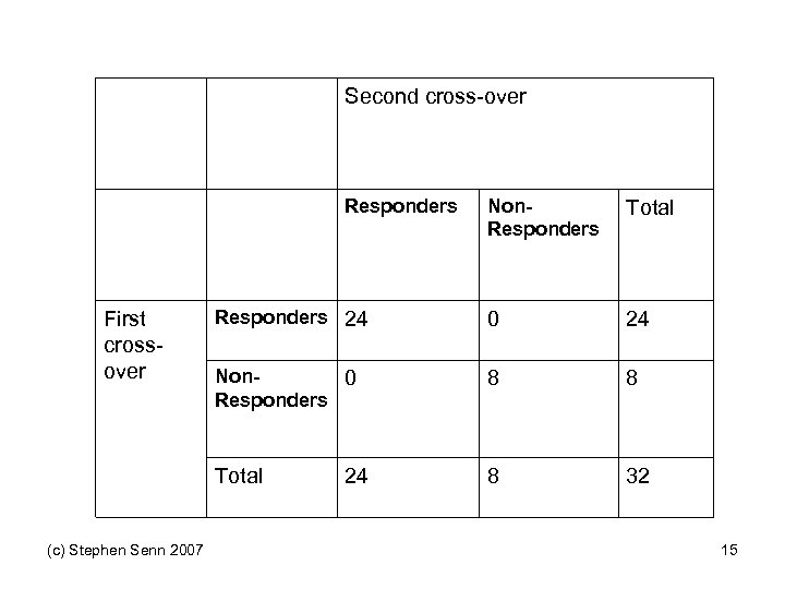 Second cross-over Responders (c) Stephen Senn 2007 Total Responders 24 0 24 Non 0