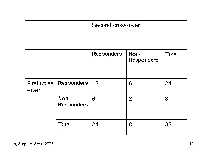 Second cross-over Responders Non. Responders Total 6 24 Non 6 Responders 2 8 Total