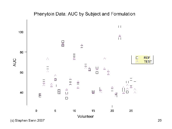 (c) Stephen Senn 2007 25 