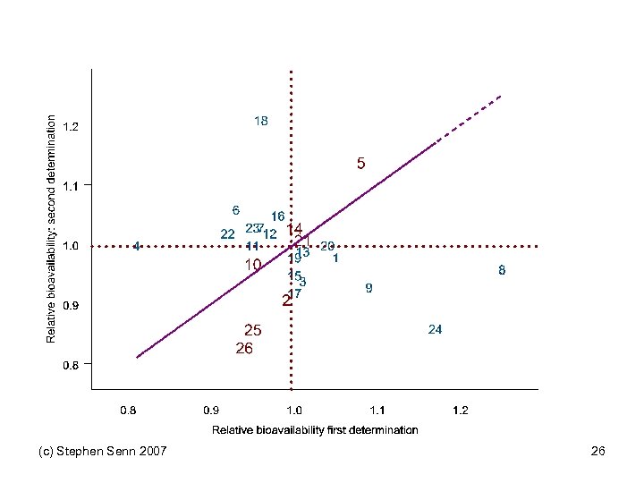 (c) Stephen Senn 2007 26 