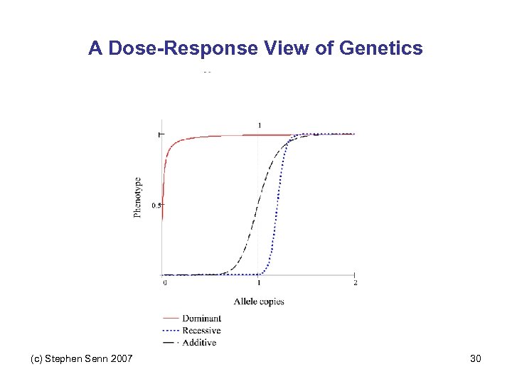 A Dose-Response View of Genetics (c) Stephen Senn 2007 30 