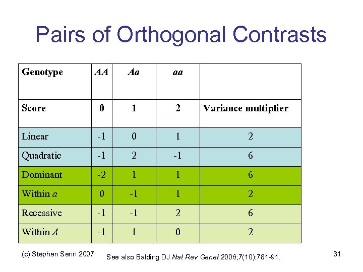 Pairs of Orthogonal Contrasts Genotype AA Aa aa Score 0 1 2 Linear -1