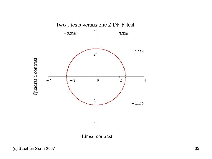 (c) Stephen Senn 2007 33 