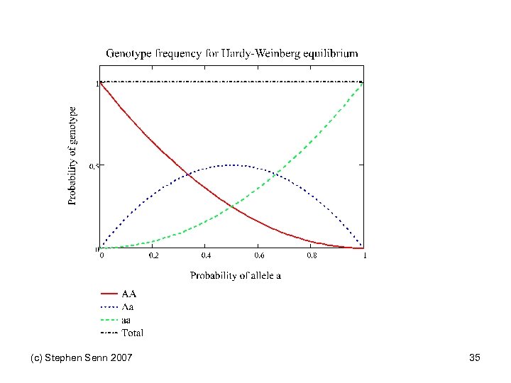 (c) Stephen Senn 2007 35 