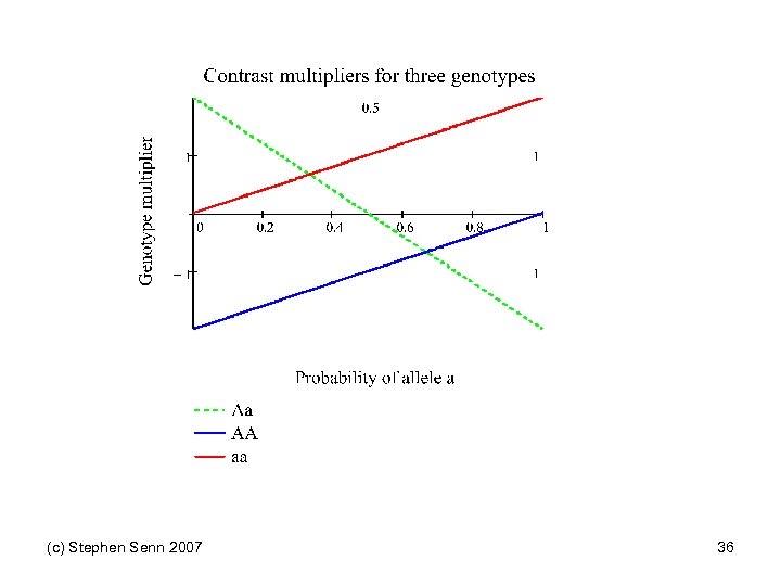 (c) Stephen Senn 2007 36 