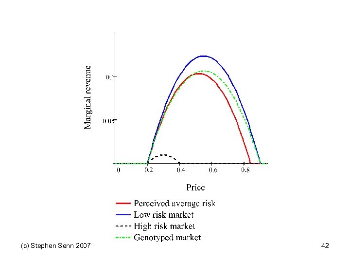 (c) Stephen Senn 2007 42 