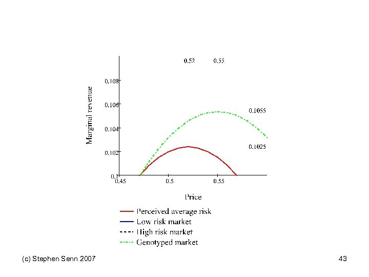 (c) Stephen Senn 2007 43 