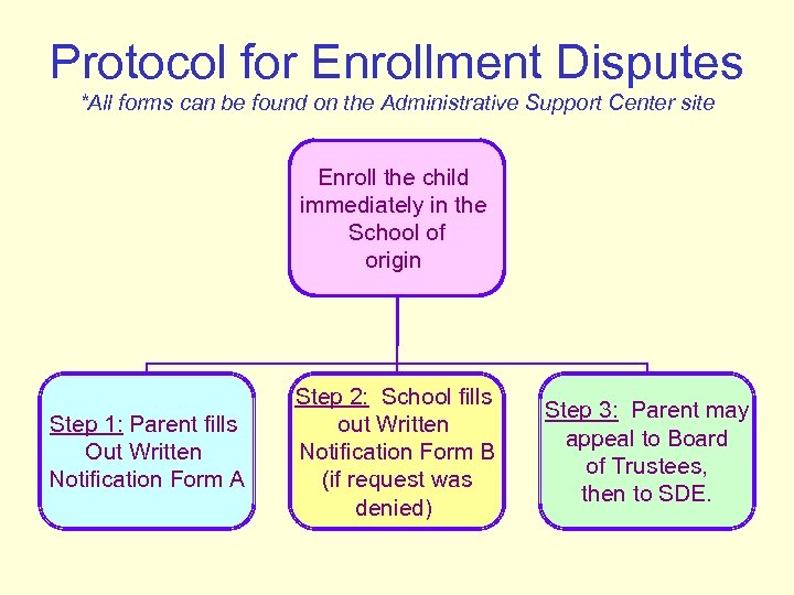 Protocol for Enrollment Disputes *All forms can be found on the Administrative Support Center