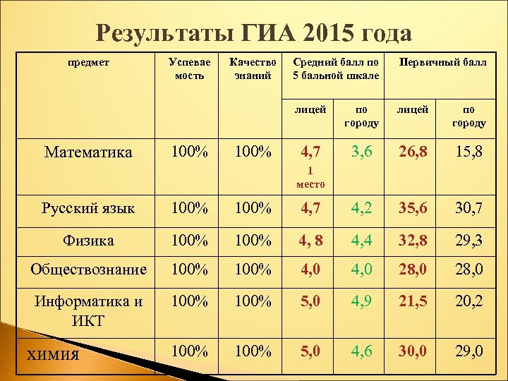 С какого балла начинается. Результаты ГИА 2015 года. Средний балл по 100 бальной системе. Средний балл по 100 бальной шкале. Баллы в оценки по 100 бальной шкале.