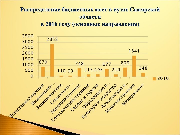 Распределение бюджетных мест в вузах Самарской области в 2016 году (основные направления) 